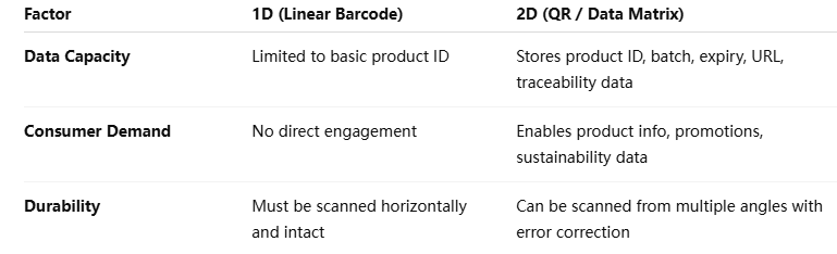 Comparison of data capacity between linear 1D barcodes and 2D GS1 DataMatrix codes
