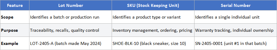 Comparison-chart-showing-the-differences-between-lot-numbers-SKUs-and-serial-numbers