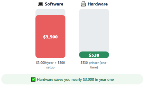 Cost-comparison-chart-of-FSMA-204-compliance-software-vs-hardware-solutions-for-small-businesses