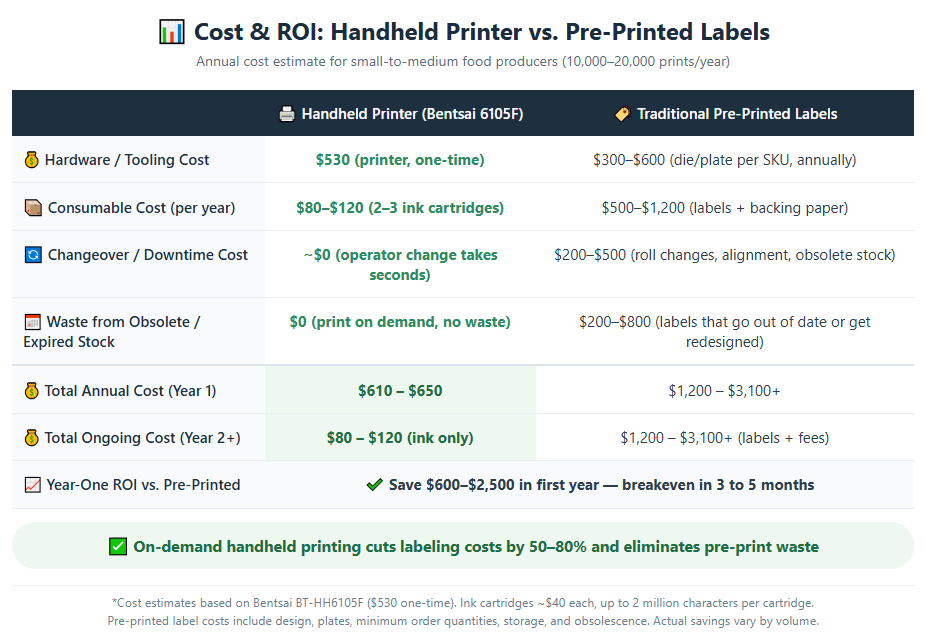 Cost-comparison-chart-showing-the-ROI-of-using-on-demand-handheld-printers-versus-traditional-pre-printed-labels-in-the-food-industry