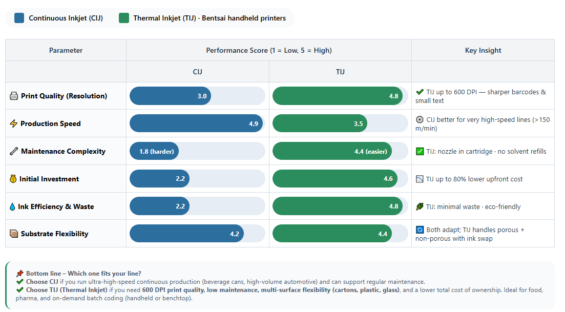 Engineering-chart-benchmarking-Continuous-Inkjet-CIJ-print-speed-versus-Thermal-Inkjet-TIJ-high-resolution-print-quality-metrics-for-manufacturing-operations