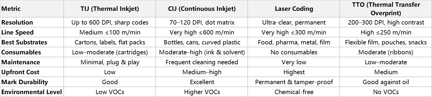 Comparison chart of TIJ, CIJ, Laser coding and TTO technology performance for packaging